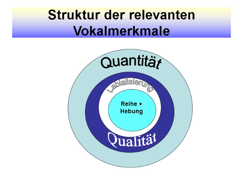 Struktur der relevanten Vokalmerkmale  Quantität Qualität